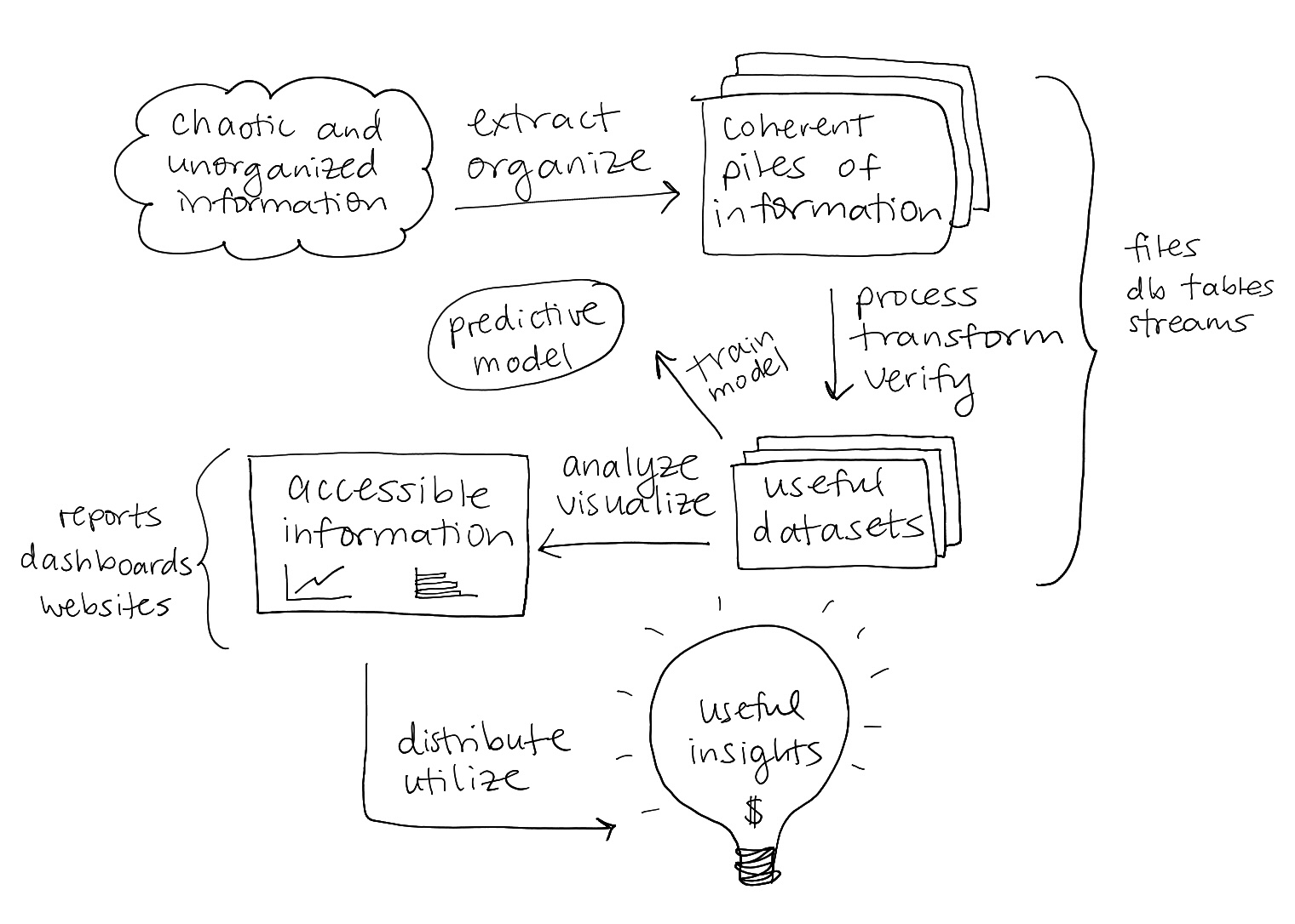 Turning chaotic and unorganized information into useful insights