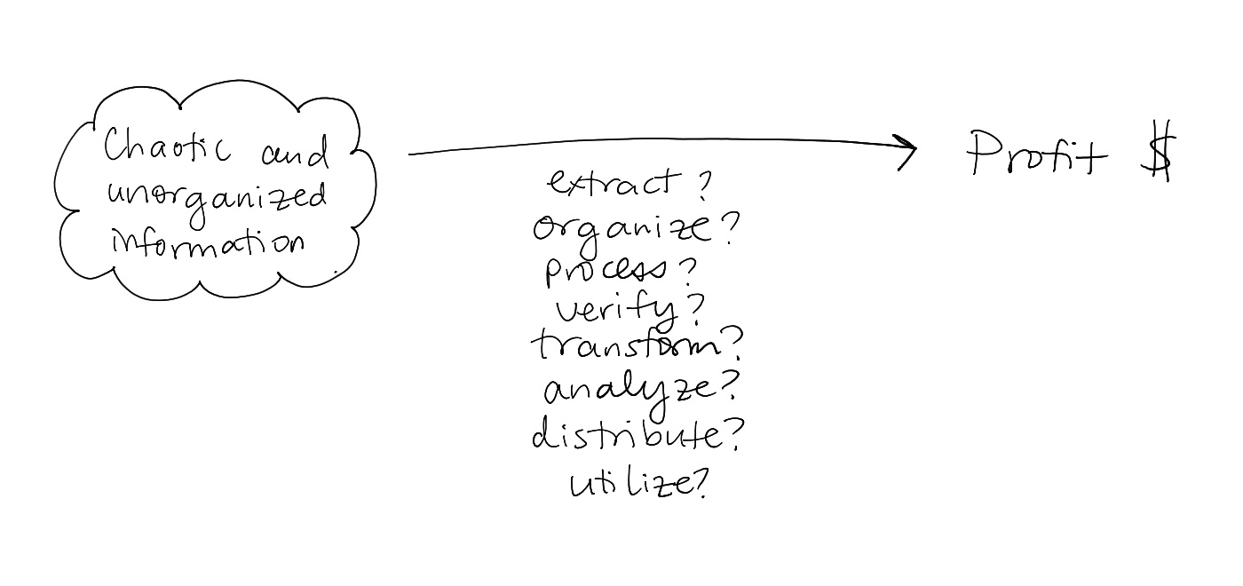 How do we turn messy data into profit?